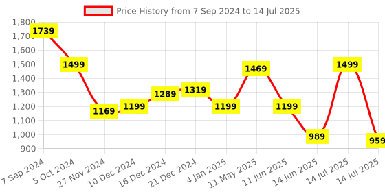 myntra.com Globus Textured Baguette Bag globus Price History Graph from 7 Sep 2024 to 14 Jul 2025