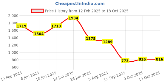 myntra.com Globus Textured Casual Handheld Bag globus Price History Graph from 12 Feb 2025 to 13 Oct 2025