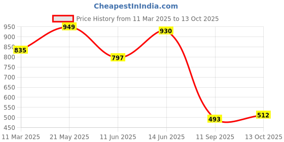 myntra.com Globus Textured Casual Sling Bag globus Price History Graph from 11 Mar 2025 to 13 Oct 2025