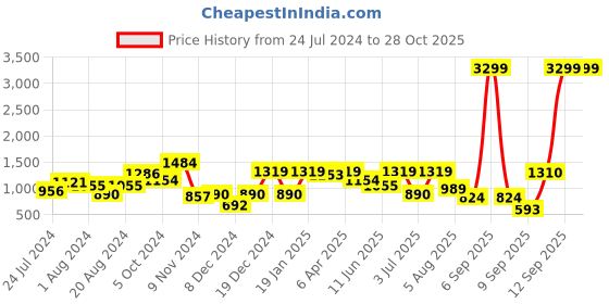 myntra.com Globus Textured Casual Tote Bag globus Price History Graph from 24 Jul 2024 to 28 Oct 2025