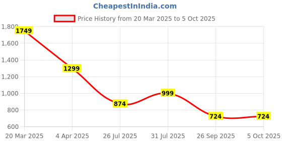 myntra.com Globus Textured Envelope Wallet globus Price History Graph from 20 Mar 2025 to 4 Oct 2025