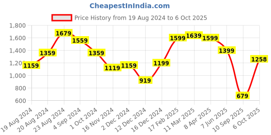 myntra.com Globus Textured Handheld Bag globus Price History Graph from 19 Aug 2024 to 5 Oct 2025