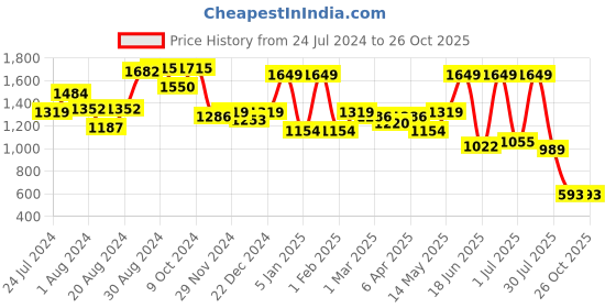 myntra.com Globus Textured Hobo Bag globus Price History Graph from 24 Jul 2024 to 25 Oct 2025