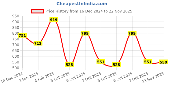 myntra.com Globus Textured Party Box Clutch globus Price History Graph from 16 Dec 2024 to 22 Nov 2025