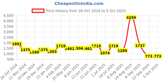 myntra.com Globus Textured Party Handheld Bag globus Price History Graph from 26 Oct 2024 to 4 Oct 2025