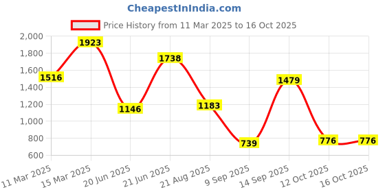 myntra.com Globus Textured PU Shopper Handheld Bag globus Price History Graph from 11 Mar 2025 to 16 Oct 2025