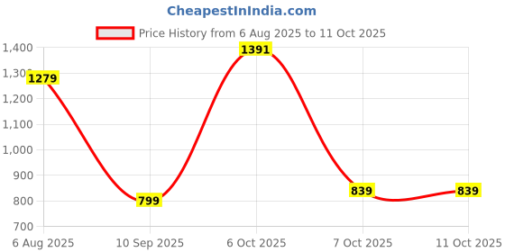 myntra.com Globus Textured PU Shopper Tote Bag globus Price History Graph from 6 Aug 2025 to 11 Oct 2025