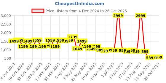 myntra.com Globus Textured PU Sling Bag globus Price History Graph from 4 Dec 2024 to 26 Oct 2025