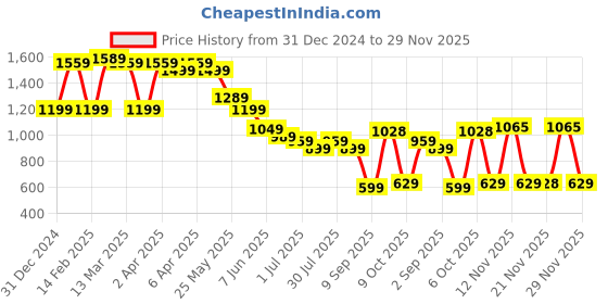 myntra.com Globus Textured PU Sling Bag globus Price History Graph from 31 Dec 2024 to 29 Nov 2025