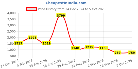 myntra.com Globus Textured PU Structured Handheld Bag globus Price History Graph from 24 Dec 2024 to 4 Oct 2025