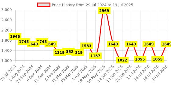 myntra.com Globus Textured Structured Shoulder Bag globus Price History Graph from 29 Jul 2024 to 14 Jul 2025