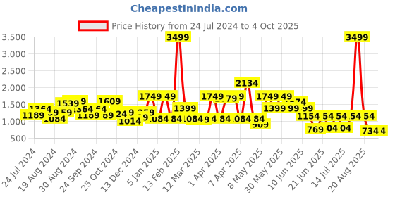 myntra.com Globus Textured Structured Shoulder Bag With Quilted Detail globus Price History Graph from 24 Jul 2024 to 4 Oct 2025