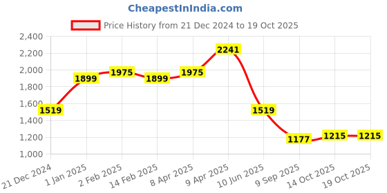 myntra.com Globus Textured Structured Zip Closure Sling Bag globus Price History Graph from 21 Dec 2024 to 15 Oct 2025
