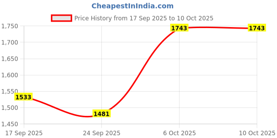 myntra.com Globus The Tie Dye Story Abstract Print Muslin Tunic With Palazzos & Belt Co-Ord globus Price History Graph from 17 Sep 2025 to 9 Oct 2025
