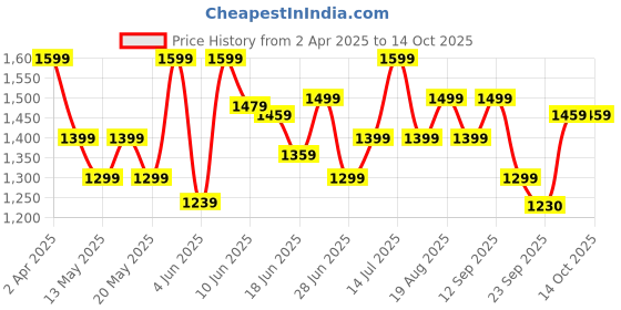 myntra.com Globus Thread Work Detail V-Neck A-Line Workwear Kurta & Pants Set globus Price History Graph from 2 Apr 2025 to 13 Oct 2025