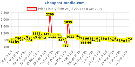 myntra.com Globus Tie Dye Basic Jumpsuit With Ruffles globus Price History Graph from 24 Jul 2024 to 8 Oct 2025