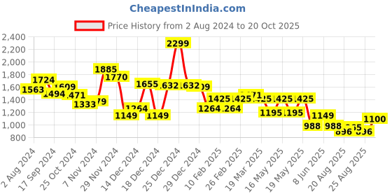 myntra.com Globus Tie Up Crop Top & Front Slit Trouser Co Ord Set globus Price History Graph from 2 Aug 2024 to 20 Oct 2025