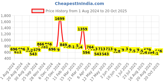 myntra.com Globus Tie-Up Neck Bell Sleeve Fit & Flare Dress globus Price History Graph from 1 Aug 2024 to 20 Oct 2025
