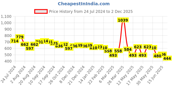 myntra.com Globus Tie-Up Neck Bodycon Dress globus Price History Graph from 24 Jul 2024 to 2 Dec 2025