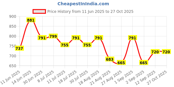 myntra.com Globus Tie Up Neck Cuffed Sleeves Geometric Print Regular Party Top globus Price History Graph from 11 Jun 2025 to 27 Oct 2025