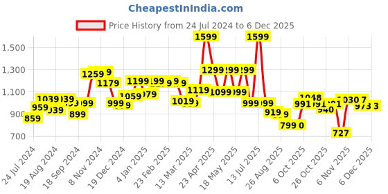 myntra.com Globus Tie-Up Neck Puff Sleeves Gathered or Pleated Chiffon Fit & Flare Dress globus Price History Graph from 24 Jul 2024 to 5 Dec 2025