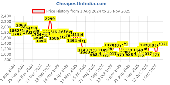 myntra.com Globus Tie Up Party Jumpsuit globus Price History Graph from 1 Aug 2024 to 25 Nov 2025