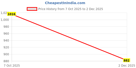 myntra.com Globus Tie-Up V-Neck Bell Sleeves Embroidered Detail Front Open Crop Top globus Price History Graph from 7 Oct 2025 to 2 Dec 2025