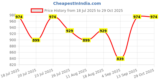 myntra.com Globus Tie-up V-neck Bishop Sleeves Abstract Print Top globus Price History Graph from 18 Jul 2025 to 29 Oct 2025