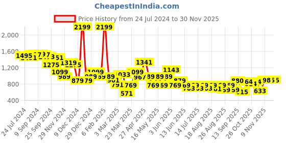 myntra.com Globus Tie-Ups Straight Midi Skirt globus Price History Graph from 24 Jul 2024 to 28 Nov 2025