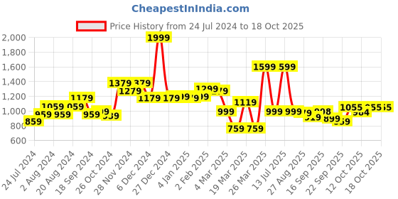myntra.com Globus Tiered Fit & Flare Midi Dress globus Price History Graph from 24 Jul 2024 to 18 Oct 2025