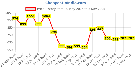 myntra.com Globus Top globus Price History Graph from 20 May 2025 to 5 Nov 2025