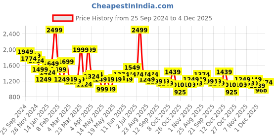 myntra.com Globus Top & Skorts Co-Ord Set globus Price History Graph from 25 Sep 2024 to 4 Dec 2025