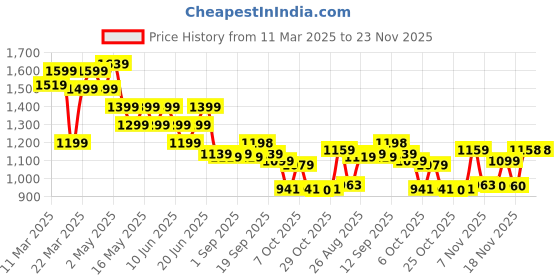 myntra.com Globus Tropical Print Bishop Sleeve Formal A-Line Mini Dress globus Price History Graph from 11 Mar 2025 to 23 Nov 2025