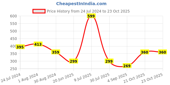 myntra.com Globus Tropical Printed Cotton Knitted T-shirt globus Price History Graph from 24 Jul 2024 to 23 Oct 2025