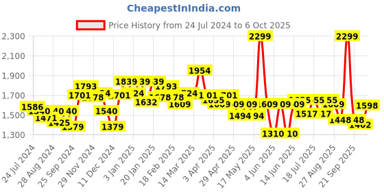 myntra.com Globus Tropical Printed Smocked Jumpsuit globus Price History Graph from 24 Jul 2024 to 6 Oct 2025