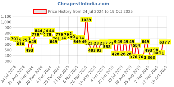 myntra.com Globus Tropical Printed Square Neck Puff Sleeves Smocked Crop Blouson Top globus Price History Graph from 24 Jul 2024 to 17 Oct 2025