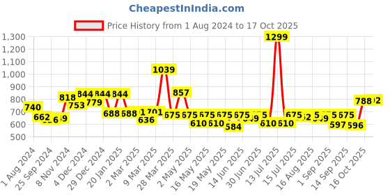 myntra.com Globus Typography Printed Boxy Fit T-Shirt globus Price History Graph from 1 Aug 2024 to 17 Oct 2025