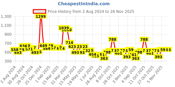 myntra.com Globus Typography Printed Drop Shoulder Boxy Cotton T-shirt globus Price History Graph from 2 Aug 2024 to 25 Nov 2025