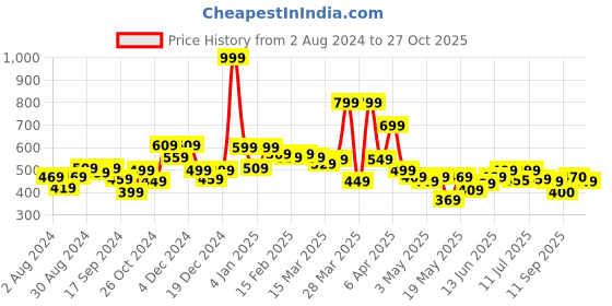 myntra.com Globus Typography Printed Drop Shoulder  Boxy Cotton T-shirt globus Price History Graph from 2 Aug 2024 to 27 Oct 2025