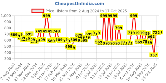 myntra.com Globus Typography Printed Drop-Shoulder Sleeves Boxy T-shirt globus Price History Graph from 2 Aug 2024 to 17 Oct 2025