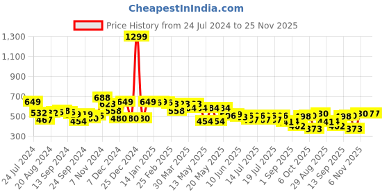myntra.com Globus Typography Printed Drop Shoulder Sleeves Oversized Cotton Longline T-shirt globus Price History Graph from 24 Jul 2024 to 24 Nov 2025