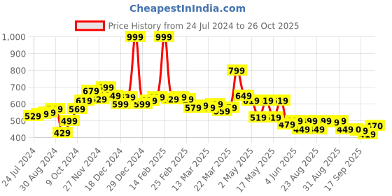 myntra.com Globus Typography Printed Drop Shoulder Sleeves Pure Cotton Oversized Crop T-Shirt globus Price History Graph from 24 Jul 2024 to 26 Oct 2025