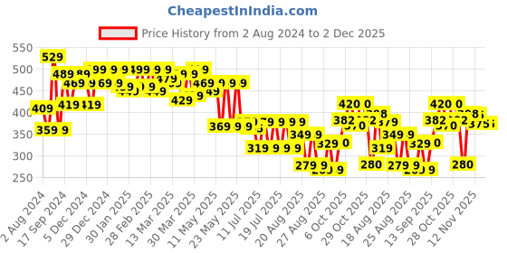 myntra.com Globus Typography Printed Drop Shoulder Sleeves Pure Cotton Oversized T-shirt globus Price History Graph from 2 Aug 2024 to 1 Dec 2025