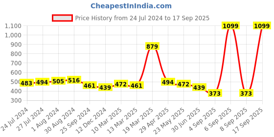 myntra.com Globus Typography Printed Hooded Pure Cotton T-shirt globus Price History Graph from 24 Jul 2024 to 17 Sep 2025