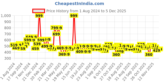 myntra.com Globus Typography Printed Oversized Pure Cotton Boxy Fit T-shirt globus Price History Graph from 1 Aug 2024 to 5 Dec 2025