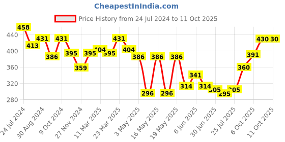 myntra.com Globus Typography Printed Polyester T-Shirt globus Price History Graph from 24 Jul 2024 to 10 Oct 2025