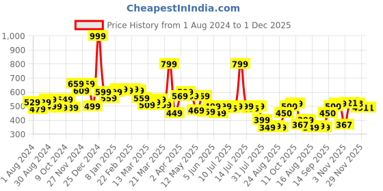 myntra.com Globus Typography Printed Pure Cotton Oversized T-shirt globus Price History Graph from 1 Aug 2024 to 1 Dec 2025