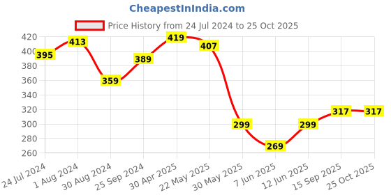 myntra.com Globus Typography Printed Pure Cotton T-shirt globus Price History Graph from 24 Jul 2024 to 25 Oct 2025