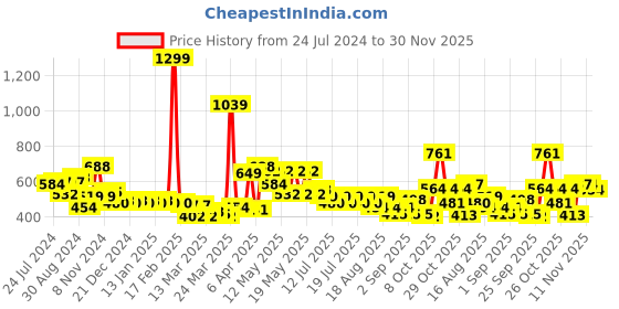 myntra.com Globus Typography Printed Pure Cotton T-Shirt globus Price History Graph from 24 Jul 2024 to 30 Nov 2025
