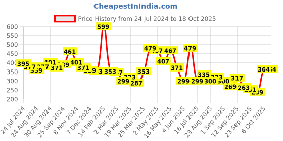 myntra.com Globus Typography Printed Pure Cotton T-Shirt globus Price History Graph from 24 Jul 2024 to 18 Oct 2025